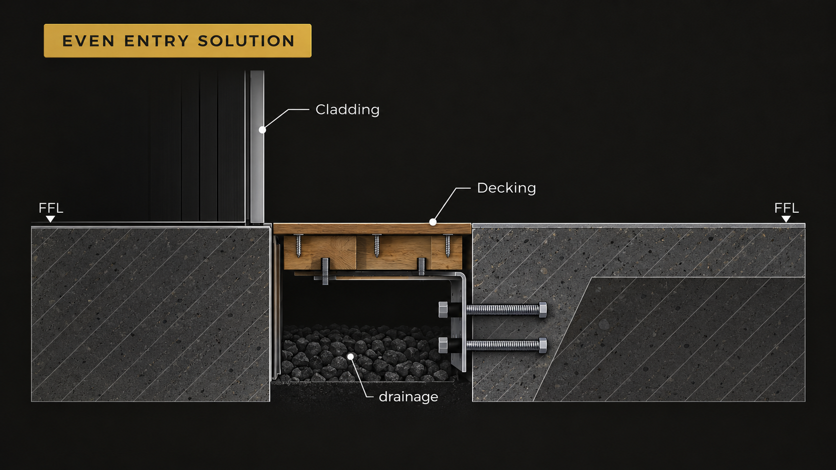 Even Entry solution showing decking flush with finished floor level, with cladding, drainage and coach bolt detail